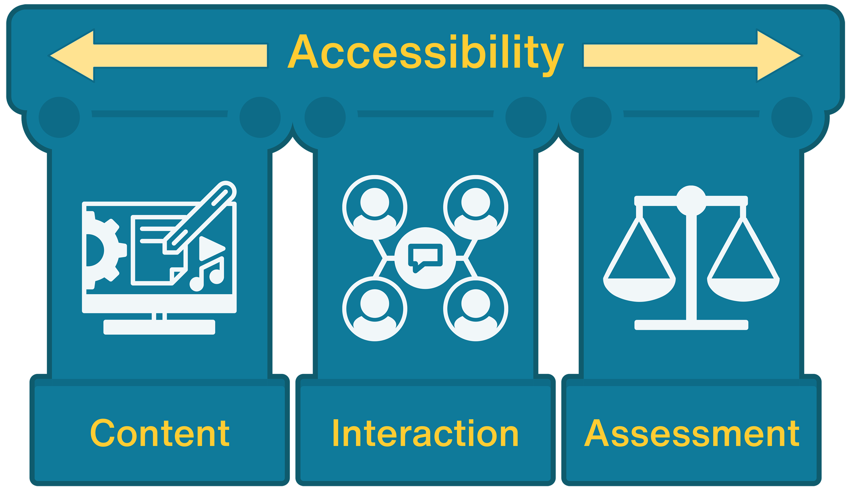 Accessibility should be enabled in course content, interaction, and assessment